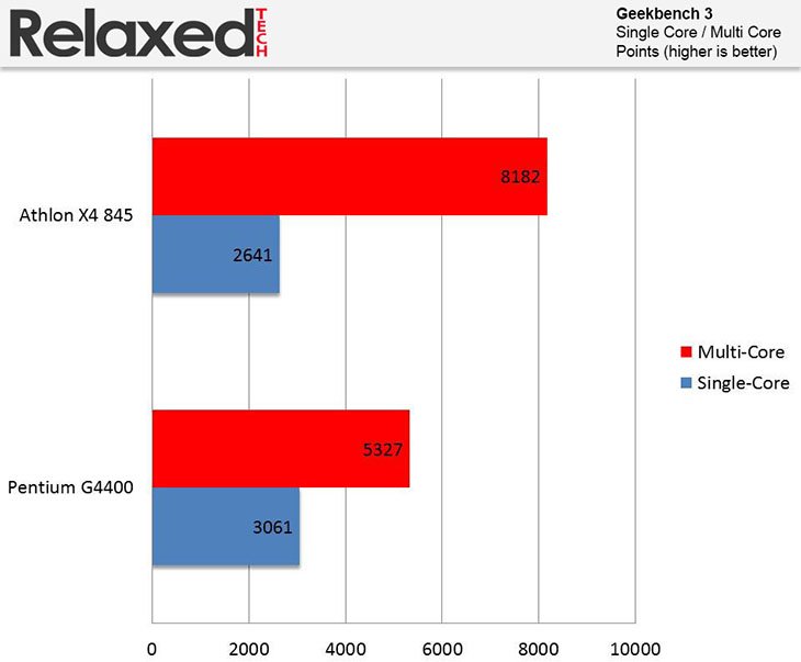 amd x4 845 geekbench