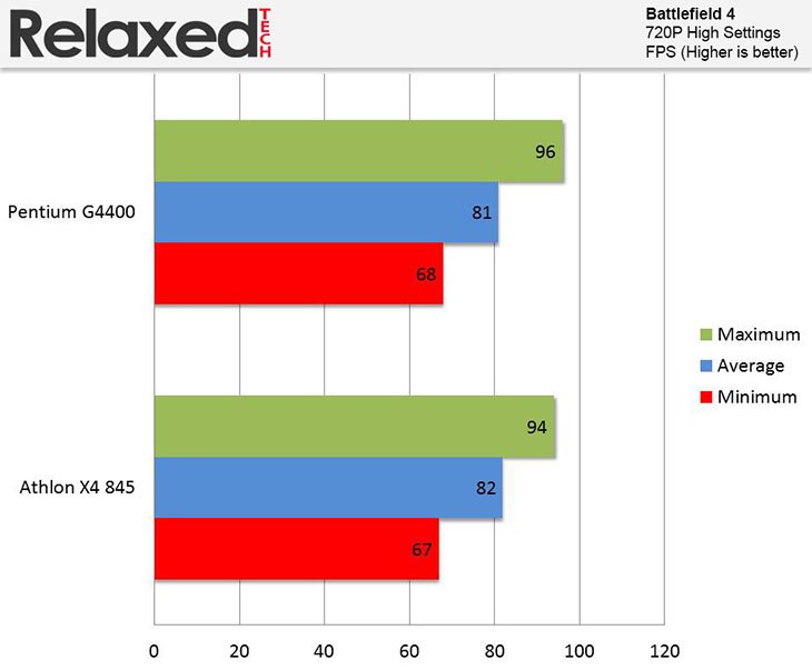 amd x4 845 battlefield 4