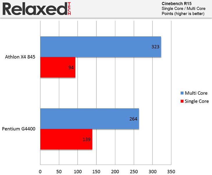 amd x4 845 cinebench