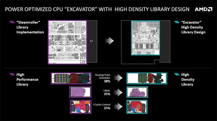 amd excavator high density library design