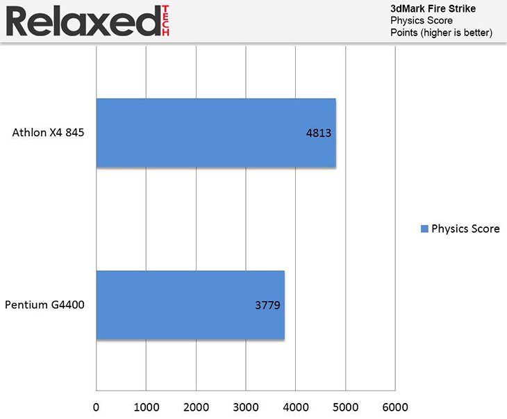 amd x4 845 physics