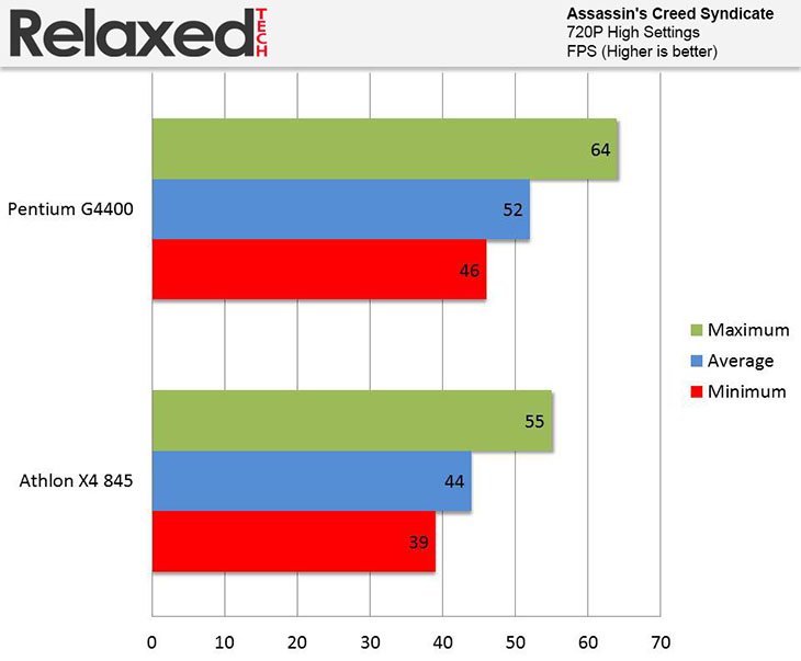 amd x4 845 assassins creed syndicate