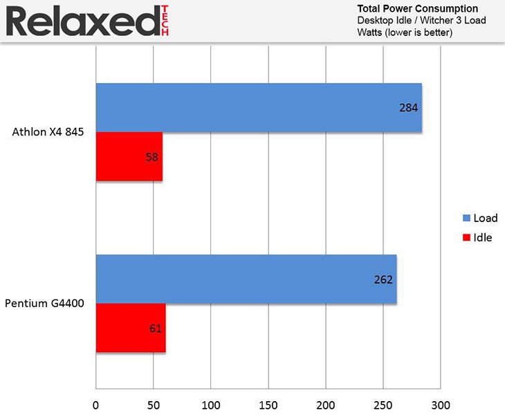 amd x4 845 power consumption