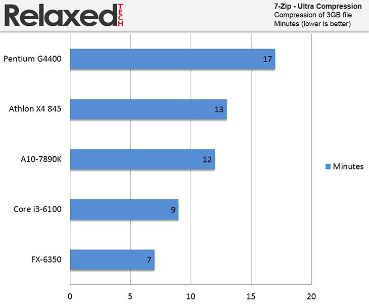 amd fx-6350 7zip benchmark