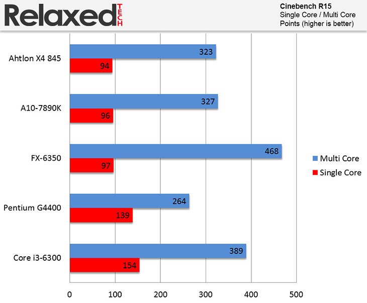 Tag telefonen Knop Tårer AMD FX-6350 CPU Review | RelaxedTech