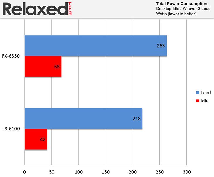 amd fx-6350 versus i3-6100 power consumption