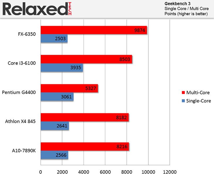 amd fx-6350 geekbench score