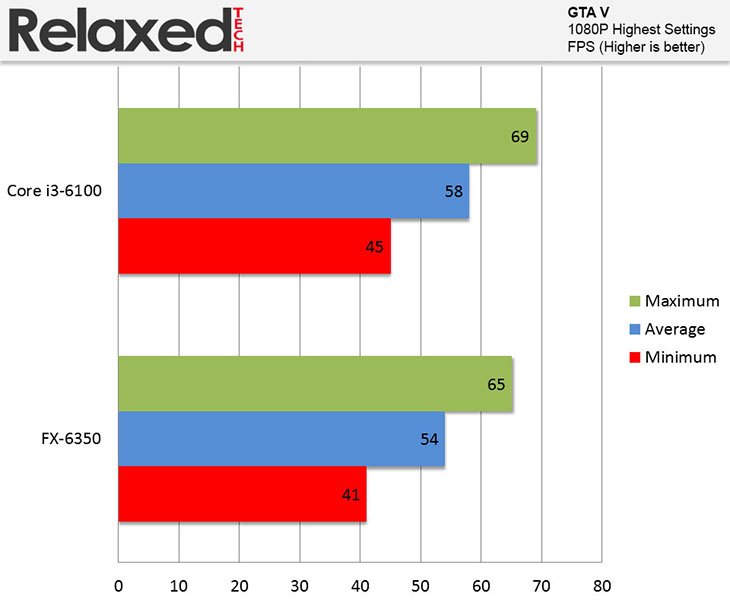 AMD FX-6350 CPU Review | RelaxedTech