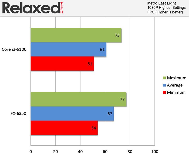 amd FX-6350 metro last light