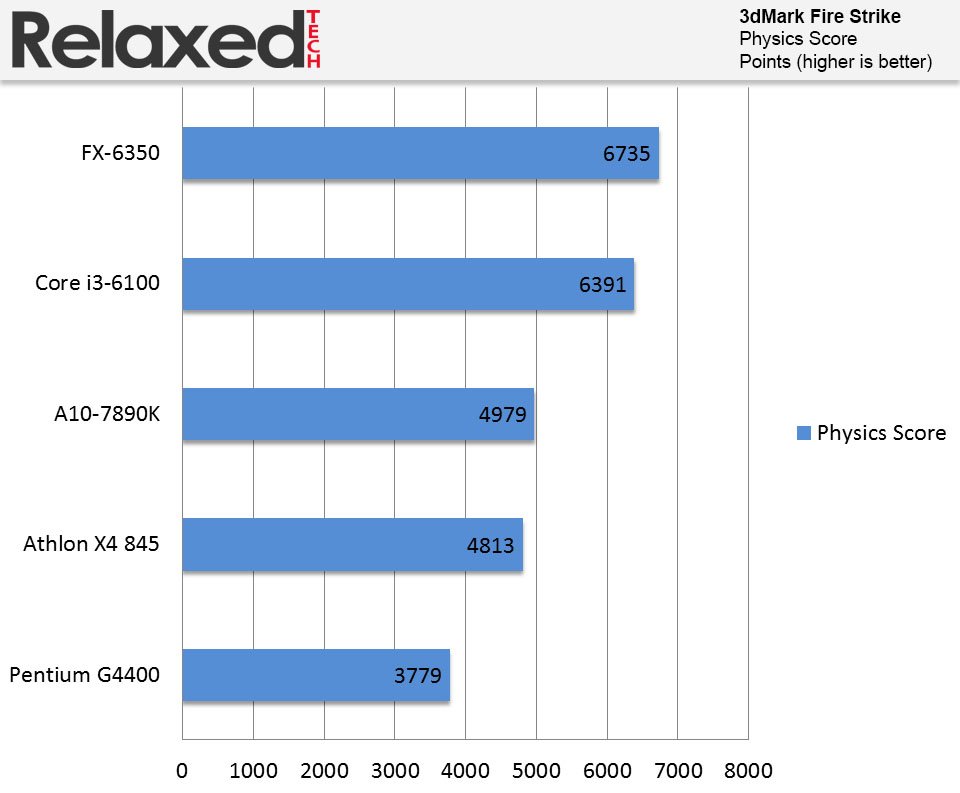 amd fx-6350 3dmark physics