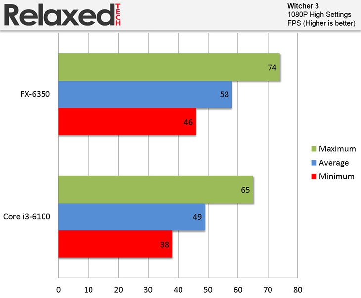 amd fx-6350 witcher 3