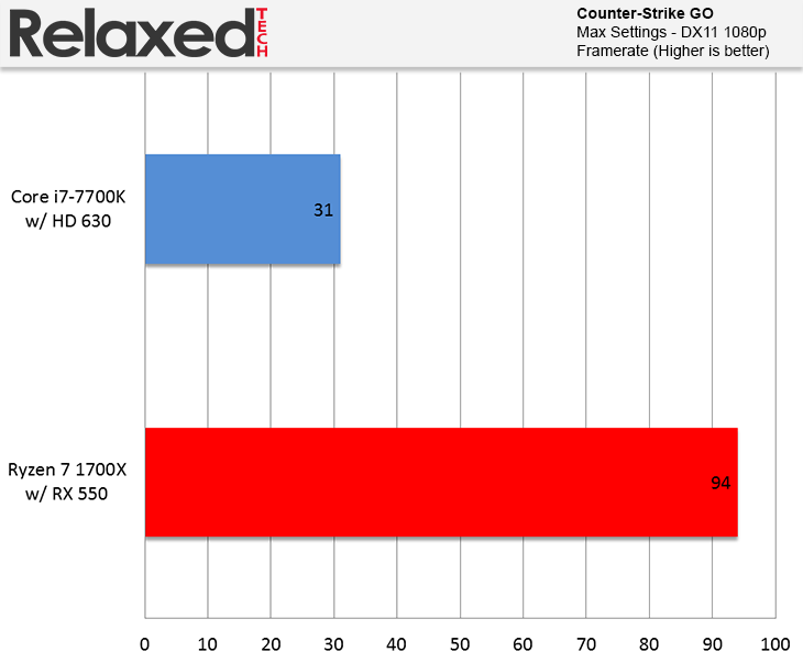 AMD Radeon RX 550 Counter Strike GO