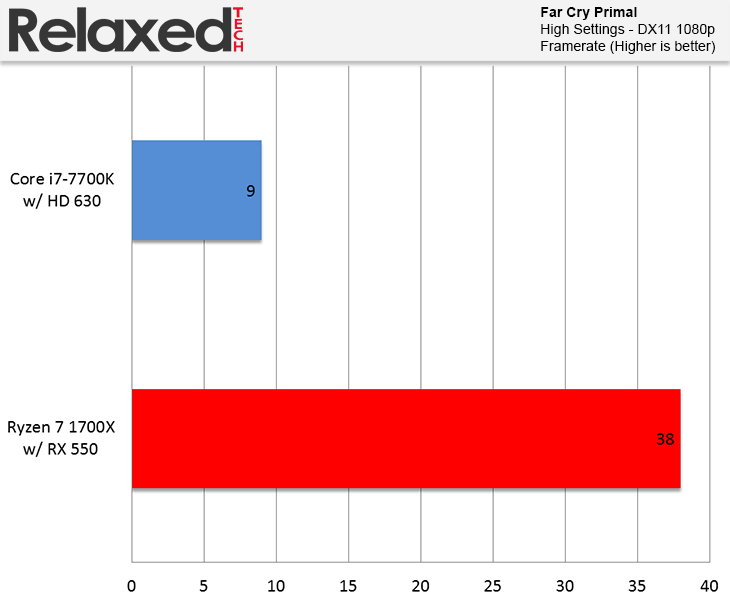 AMD Radeon RX 550 Far Cry Primal