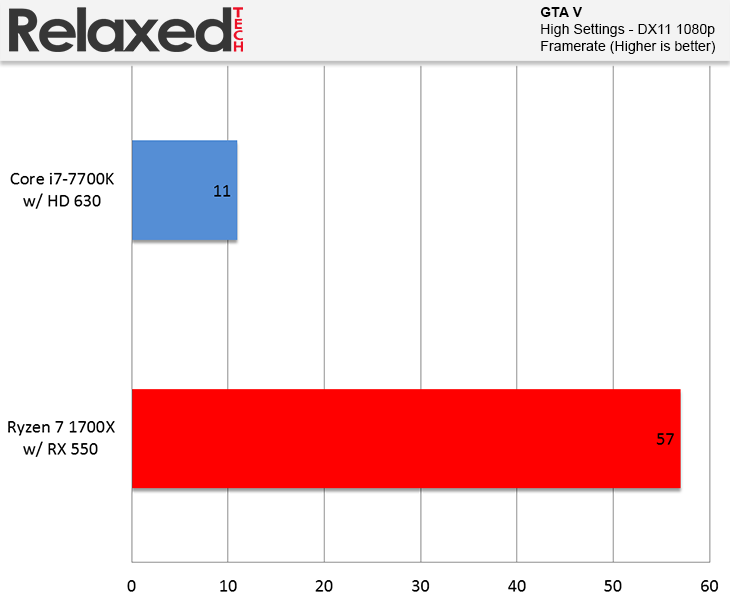 AMD Radeon RX 550 GTA V