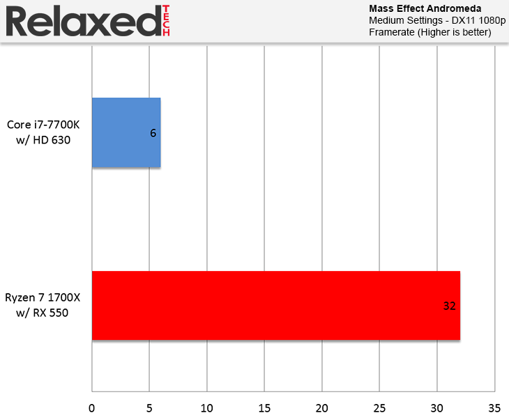 AMD Radeon RX 550 Mass Effect Andromeda