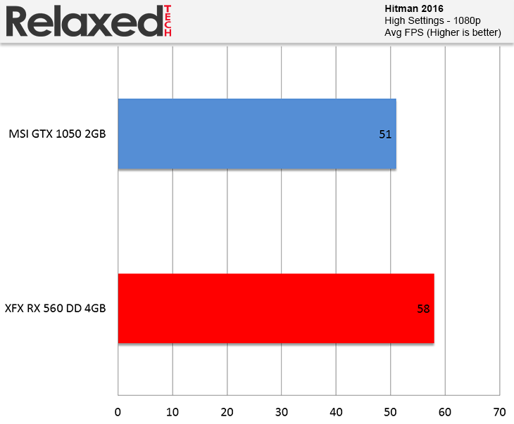 AMD Radeon RX 560 Hitman 2016