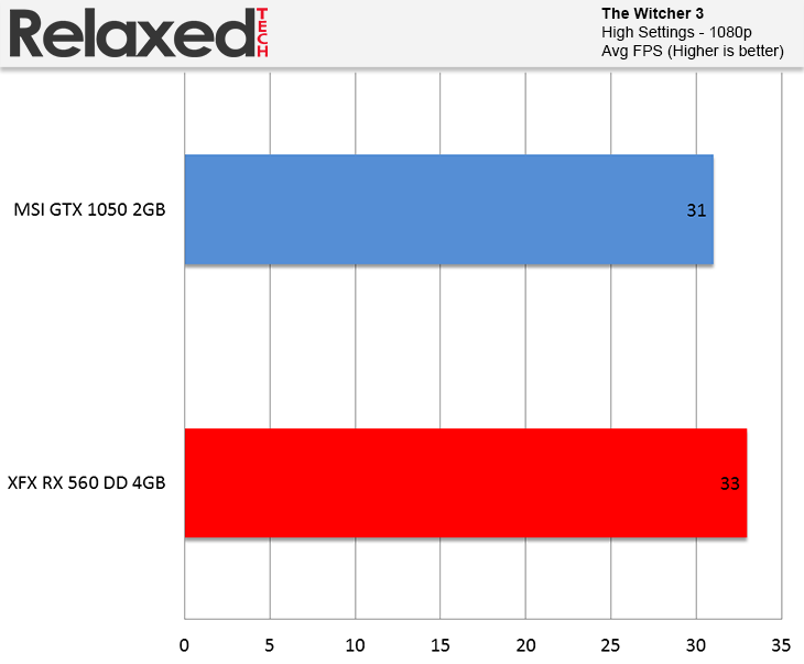 AMD Radeon RX 560 The Witcher 3