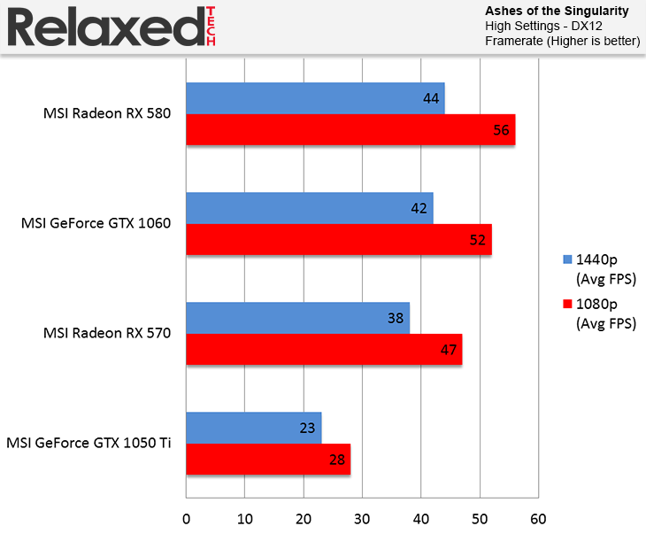 AMD Radeon RX 580 and RX 570 Ashes of the Singularity