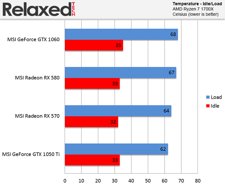 amd radeon RX 580 and RX 570 temperature