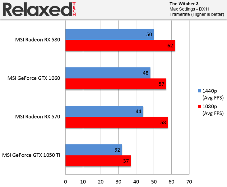 AMD Radeon RX 580 and RX 570 The Witcher 3