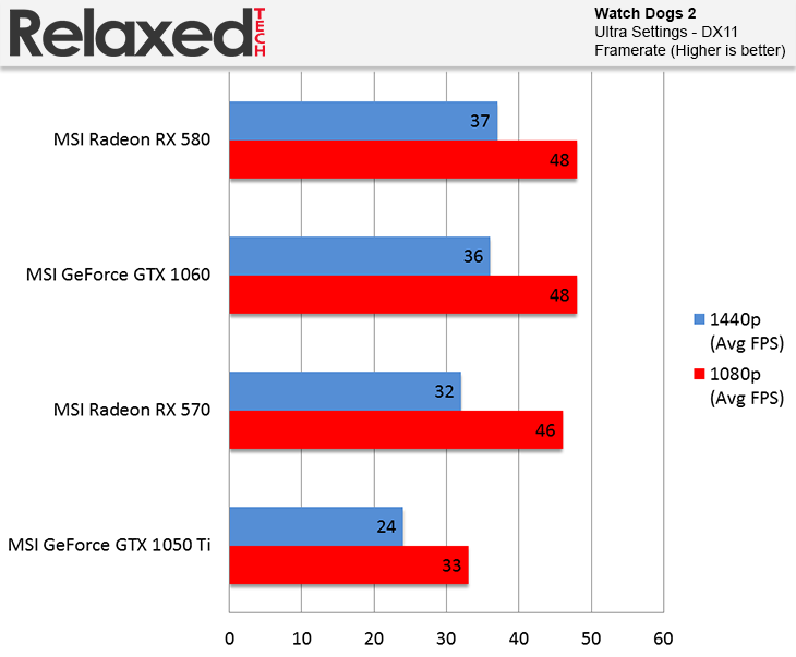 AMD Radeon RX 580 and RX 570 Watch Dogs 2