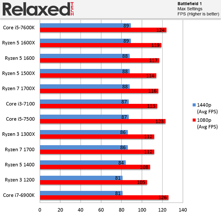 AMD Ryzen 3 1300X and Ryzen 3 1200 Battlefield 1