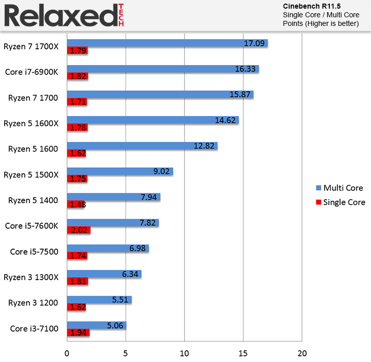 AMD Ryzen 3 1300X and Ryzen 3 1200 cinebench r11.5