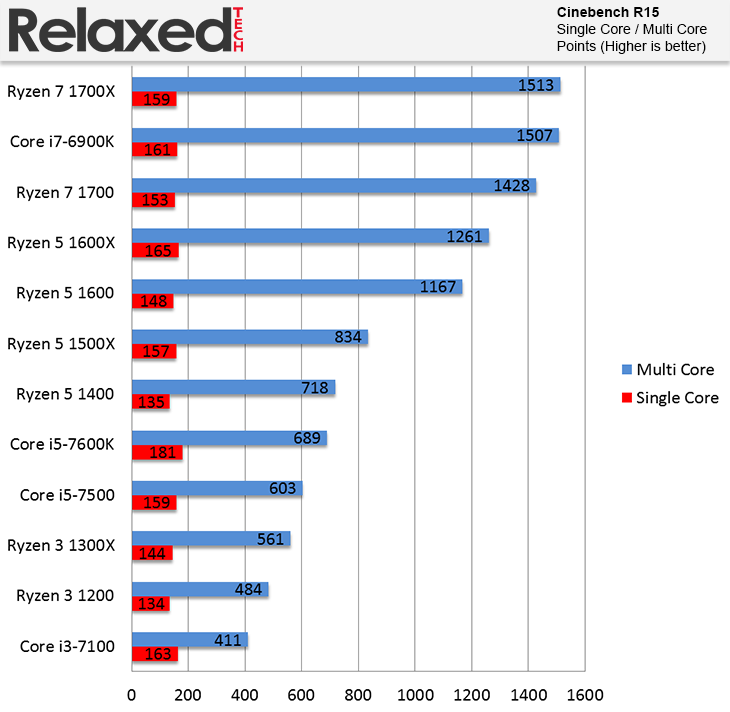 AMD Ryzen 3 1300X and Ryzen 3 1200 cinebench r15