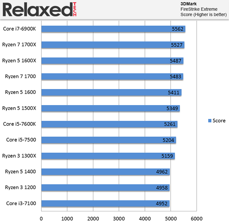 AMD Ryzen 3 1300X and Ryzen 3 1200 3DMark FireStrike 8