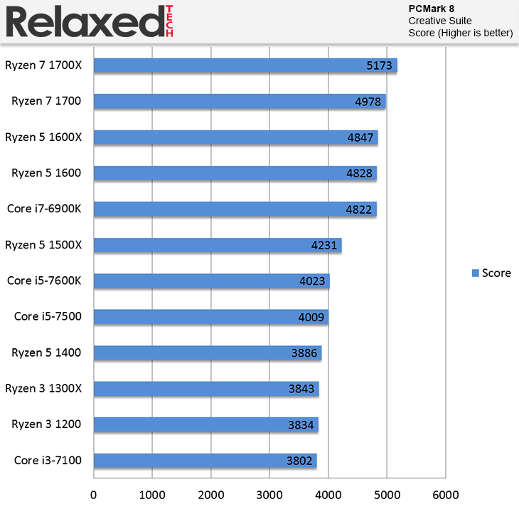 AMD Ryzen 3 1300X and Ryzen 3 1200 PCMark 8