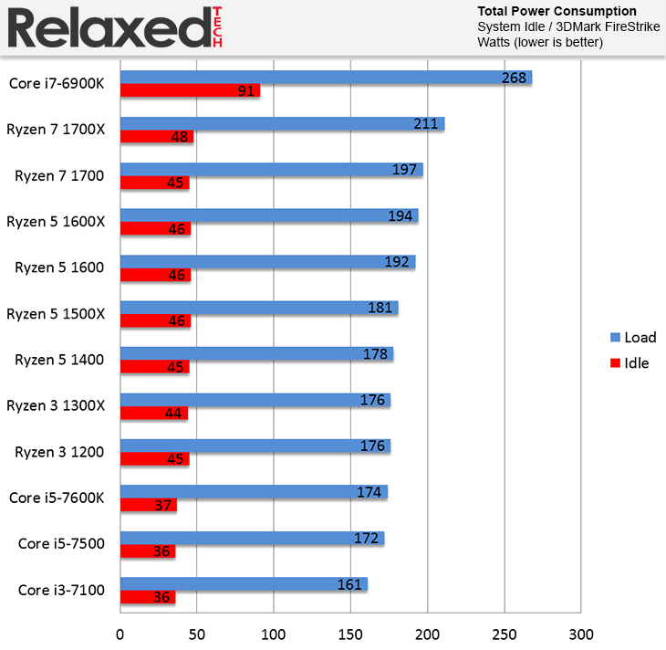 amd Ryzen 3 power consumption