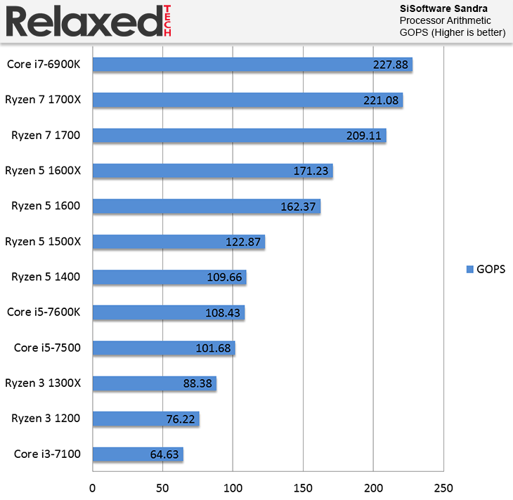 AMD Ryzen 3 1300X and Ryzen 3 1200 sisoftware sandra