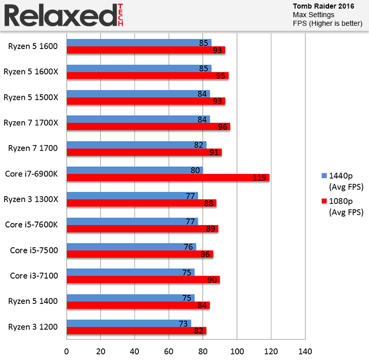AMD Ryzen 3 1300X and Ryzen 3 1200 Rise of the Tomb Raider