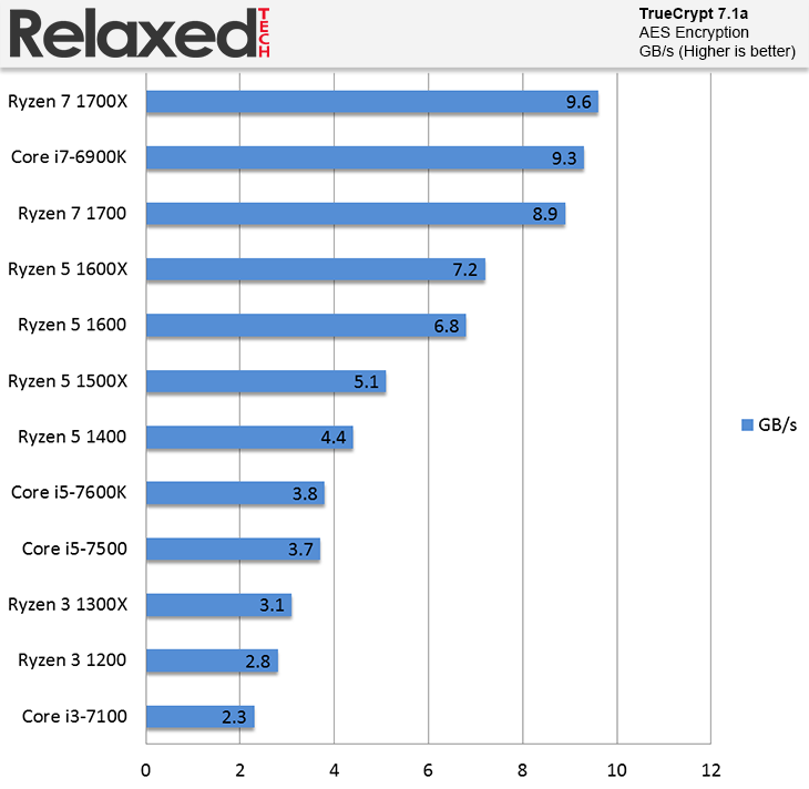 AMD Ryzen 3 1300X and Ryzen 3 1200 truecrypt