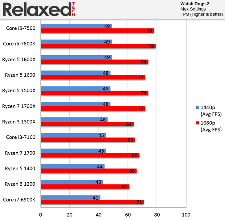 AMD Ryzen 3 1300X and Ryzen 3 1200 Watch Dogs 2