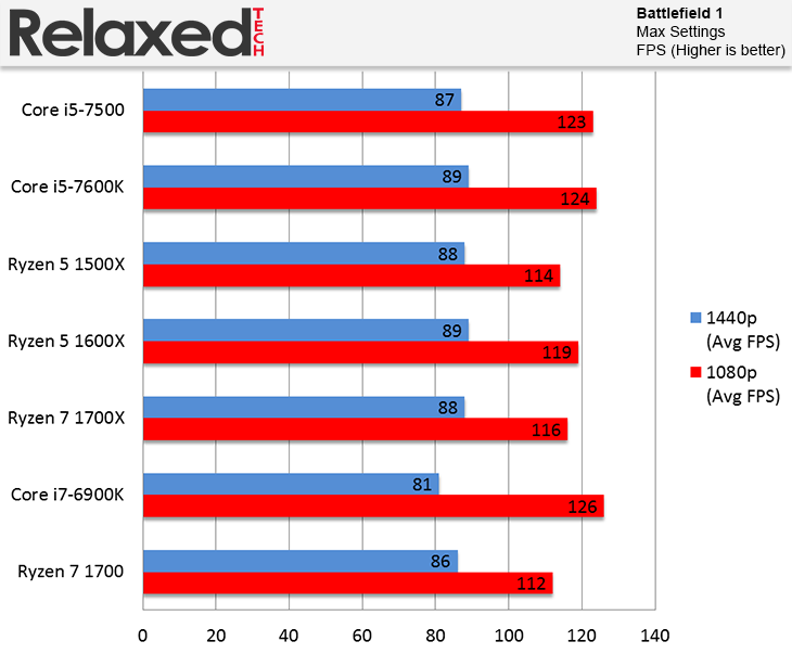 AMD Ryzen 5 1500X and 1600X Battlefield 1