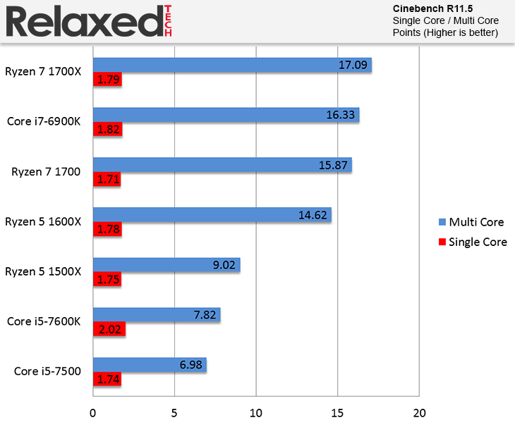 AMD Ryzen 5 1500X and 1600X cinebench r11.5