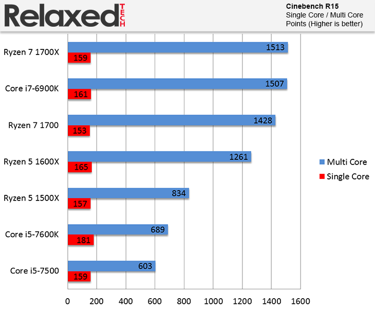AMD Ryzen 5 1500X and 1600X cinebench r15