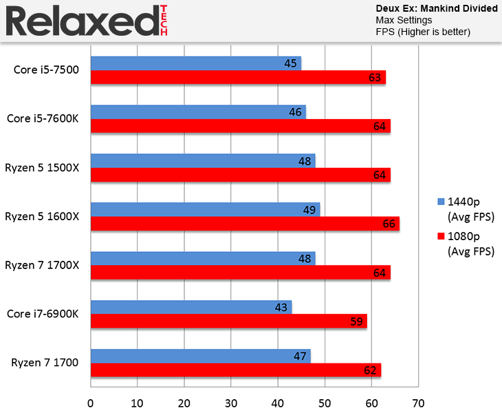 AMD Ryzen 5 1500X and 1600X Deus Ex: Mankind Divided