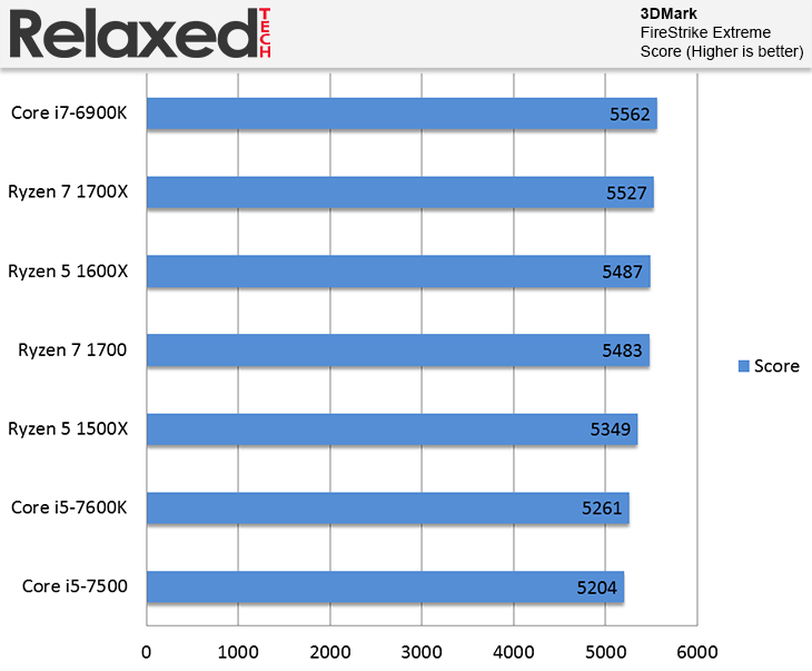 AMD Ryzen 5 1500X and 1600X 3DMark FireStrike 8