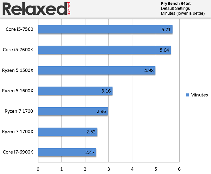 AMD Ryzen 5 1500X and 1600X frybench