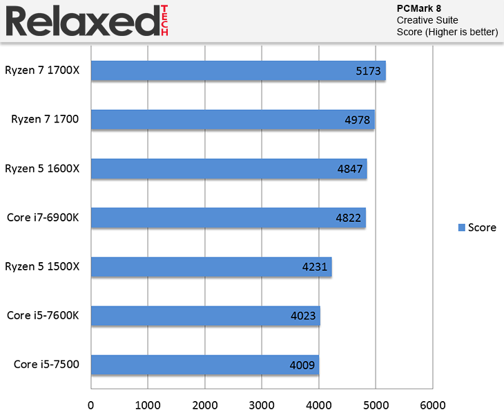 AMD Ryzen 5 1500X and 1600X PCMark 8