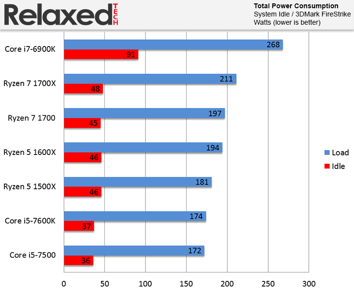 amd Ryzen 5 power consumption