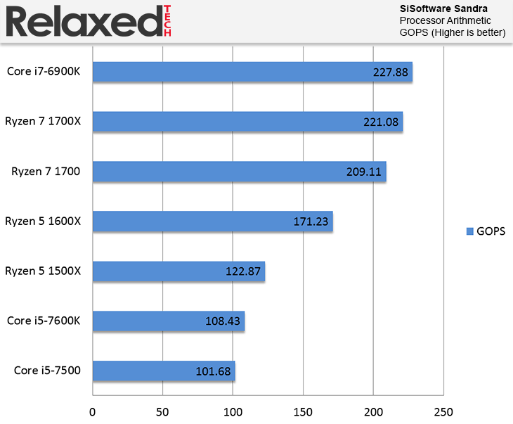 AMD Ryzen 5 1500X and 1600X sisoftware sandra