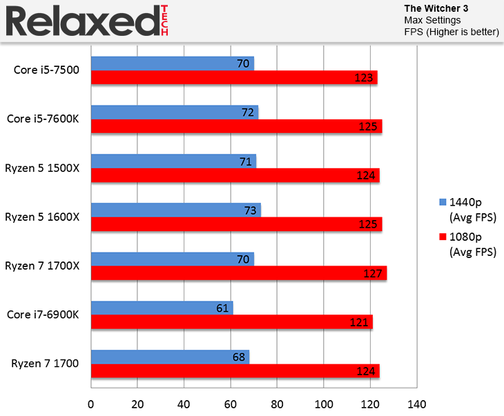 AMD Ryzen 5 1500X and 1600X The Witcher 3