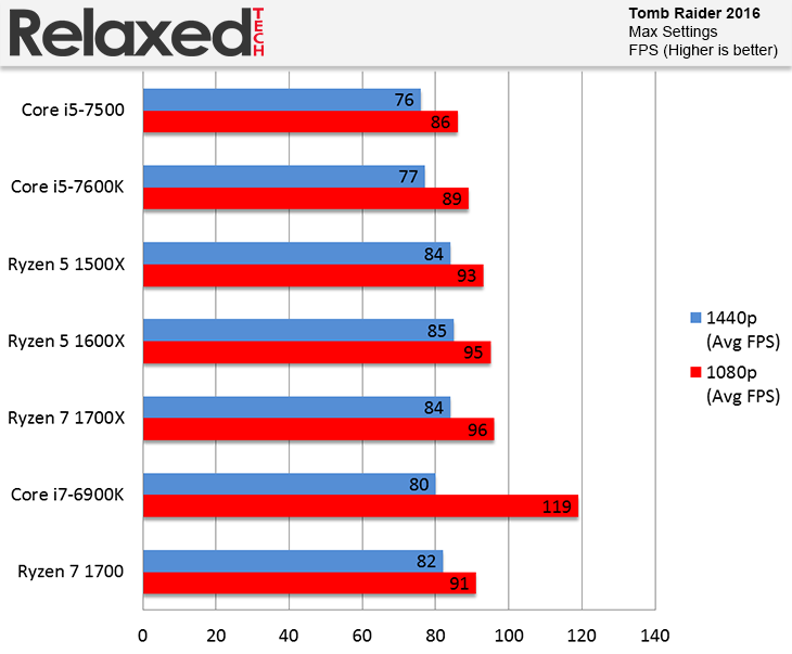 AMD Ryzen 5 1500X and 1600X Rise of the Tomb Raider