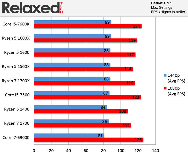 AMD Ryzen 5 1600 and 1400 Battlefield 1