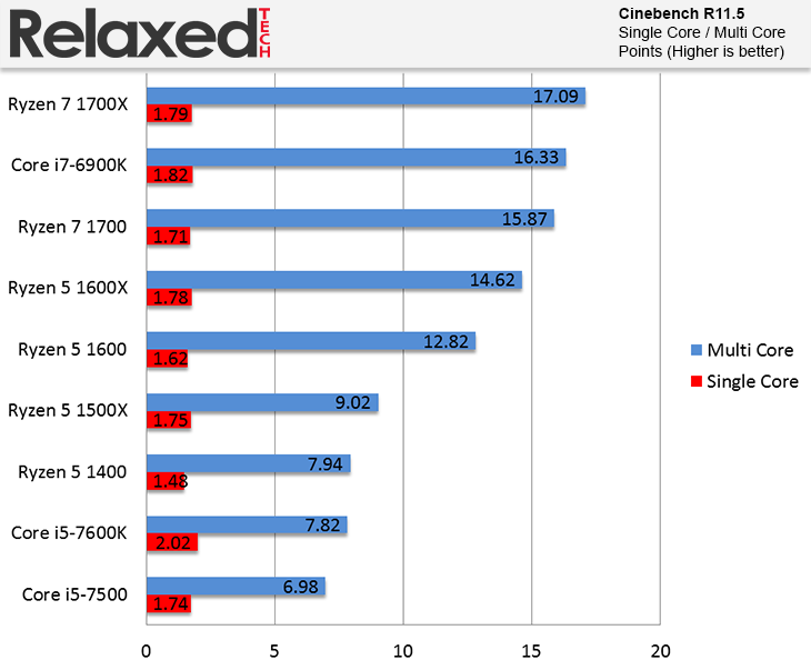 AMD Ryzen 5 1600 and 1400 cinebench r11.5