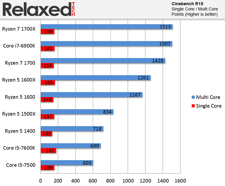 AMD Ryzen 5 1600 and 1400 cinebench r15