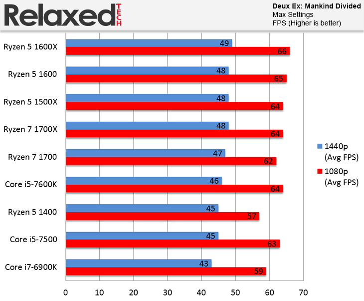 AMD Ryzen 5 1600 and 1400 Deus Ex: Mankind Divided